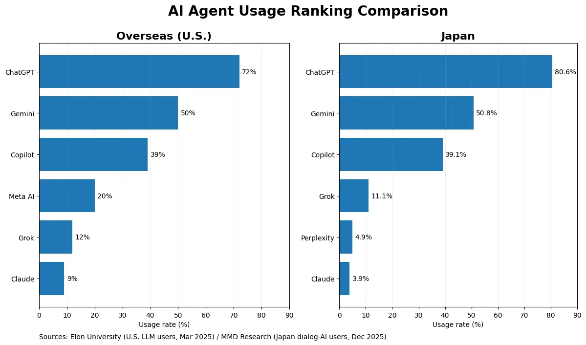 海外と日本のAIエージェント使用率ランキング比較グラフ